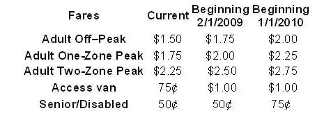 Metro fare increases